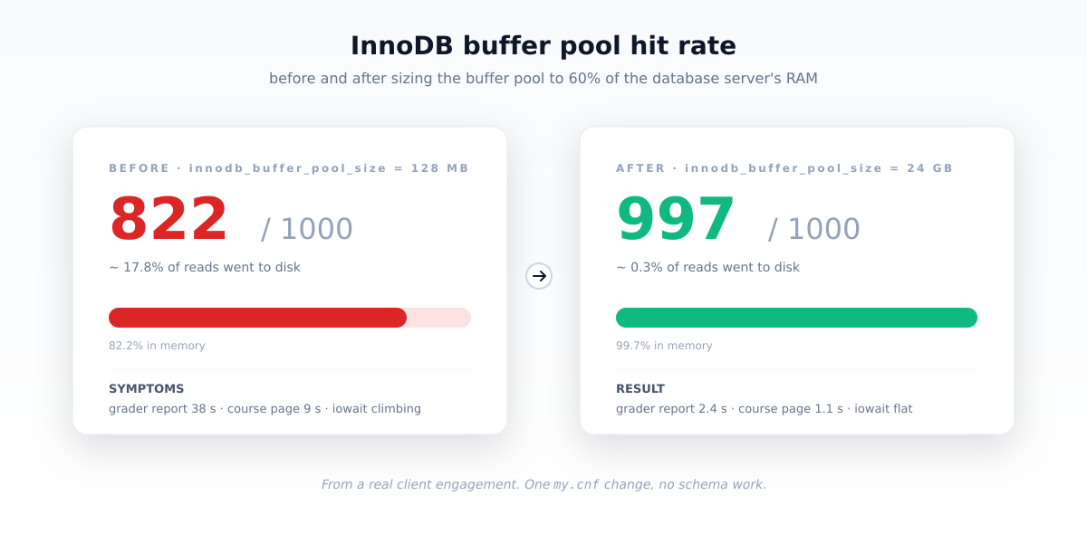 Before-and-after InnoDB buffer pool hit rate.