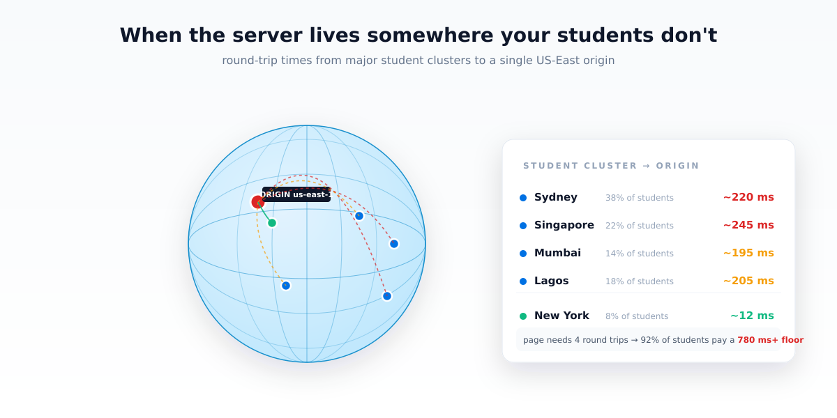 Student clusters and their round-trip times to a single US-East origin.